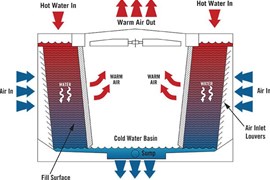Khám Phá Cách Tháp Giải Nhiệt Mô-Đun Có Thể Chuyển Đổi Hoạt Động